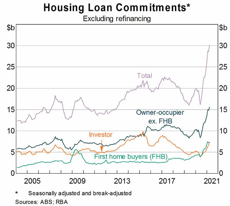 Housing Loan Commitments Graph - Source ABS RBA